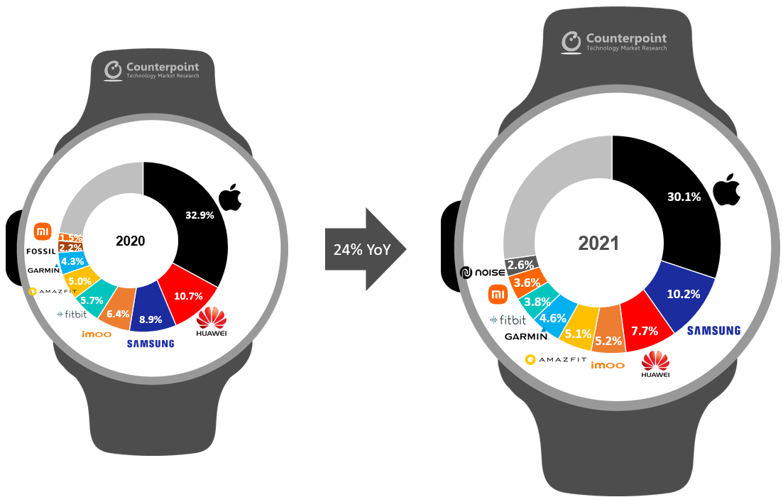 Reduced market share, but Apple still accounts for half of global smartwatch revenue - Photo 1.