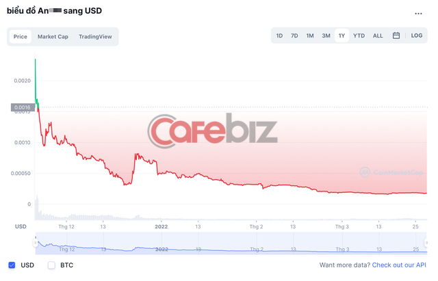 Sad for investors to buy coins of Shark Binh: Lost 90% of its value after 4 months, transaction value decreased 16 times - Photo 1.