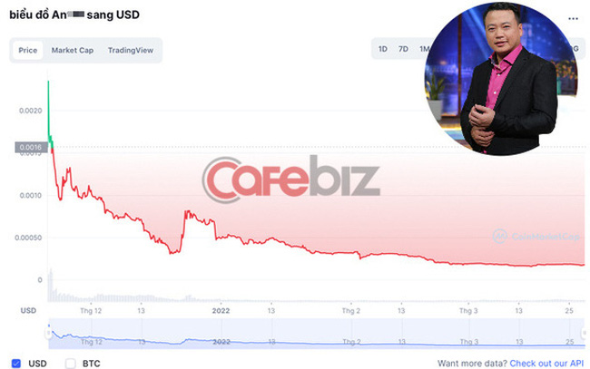 Sad for investors to buy coins of Shark Binh: Lost 90% of its value after 4 months, transaction value decreased 16 times - Photo 1.