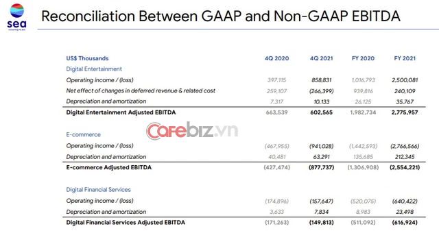 Losing more than 900 million USD/quarter, Shopee caused the parent corporation to struggle - Photo 1.