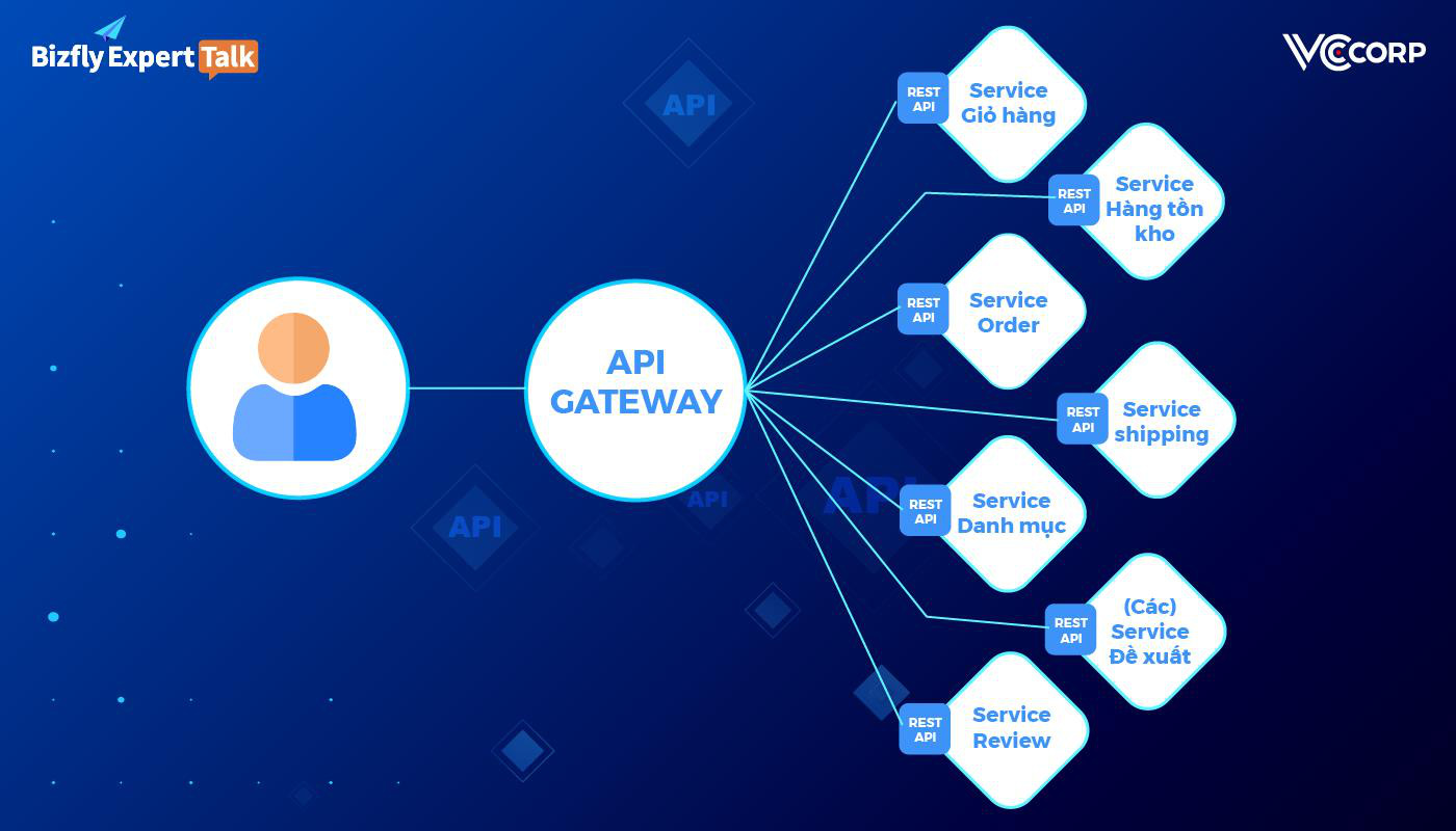 [Webinar] API Gateway trong kiến trúc microservice và ứng dụng sao cho hiệu quả - Ảnh 1.