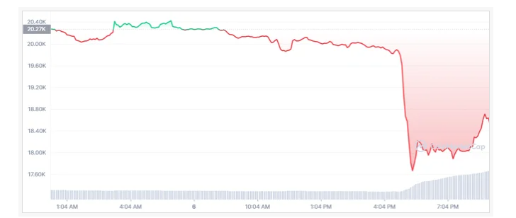 Two programmers quit, making the digital currency market red, with copper losing 75% of its value - Photo 1.