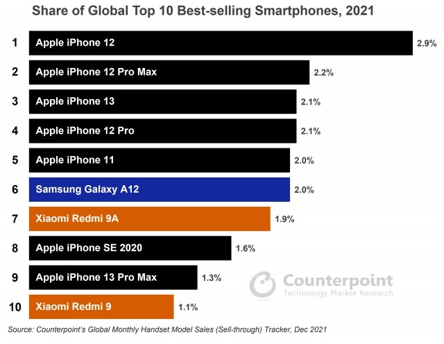 iPhone chiếm 7 chỗ trong top 10 smartphone bán chạy nhất 2021 - Ảnh 1.