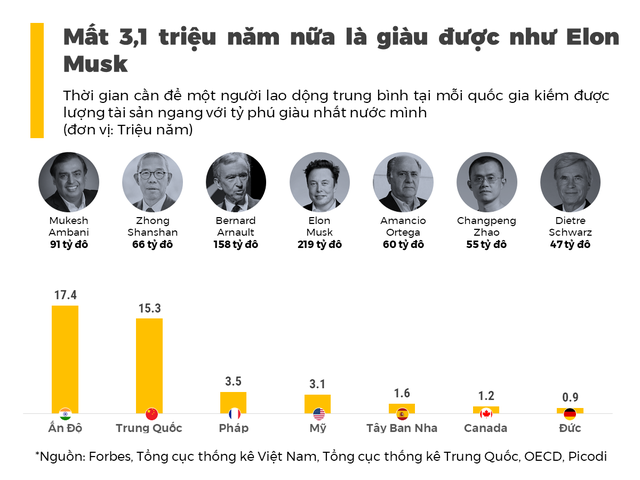 Muốn giàu như Elon Musk? Chỉ cần làm công ăn lương trong 3 triệu năm; thành người giàu nhất Ấn Độ, Trung Quốc cần tới chục triệu năm - Ảnh 1.