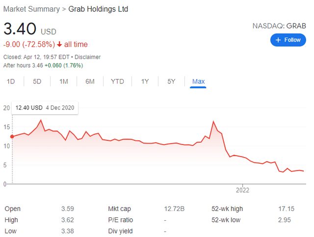 After only 5 months of IPO, Grab's value evaporated nearly 70% from 40 billion USD to less than 13 billion USD, lower than the amount raised from funding rounds - Photo 1.