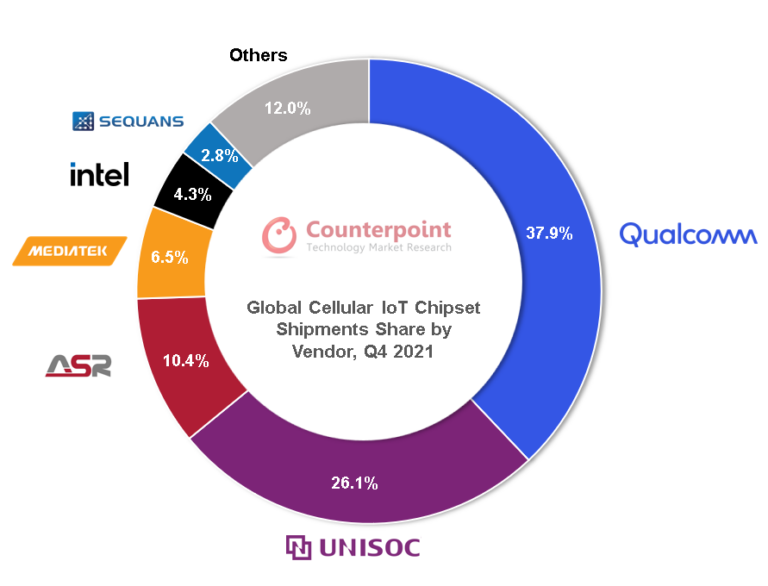 How does the Chinese IoT chip maker surpass Intel and catch up with Qualcomm?  - Photo 1.