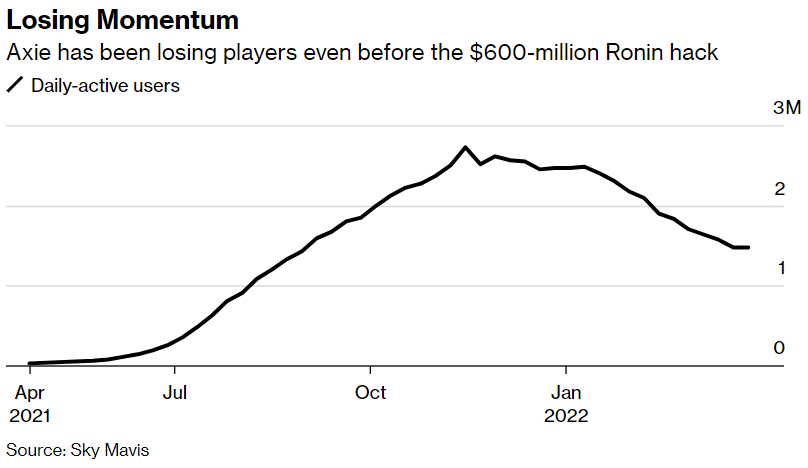 Axie Infinity lost up to 45% of its players compared to 4 months ago, is GameFi like a 