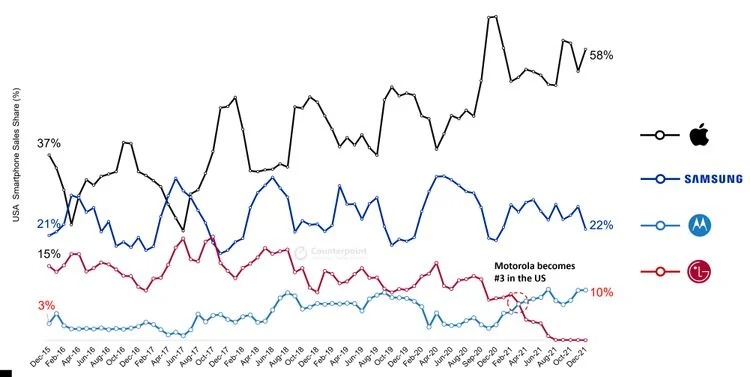 The smartphone market is out of competition - LG was right to leave - Photo 1.