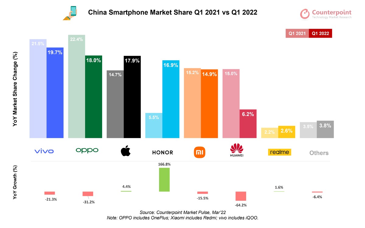 Counterpoint: Honor beat Huawei in its home country - Photo 1.