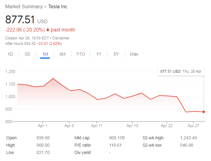 Nhà đầu tư lo sợ đỉnh điểm: Elon Musk nợ như chúa chổm, đánh bạc với cổ phiếu Tesla - Ảnh 3.