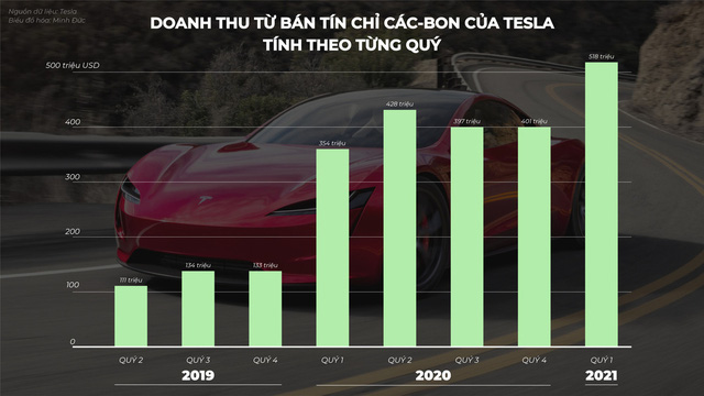 VinFast, Tesla có thể &quot;ăn trắng&quot; nhiều triệu USD dù cơ quan Mỹ siết chặt quy định xe cộ - Ảnh 3.