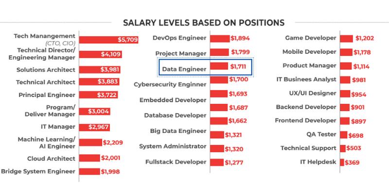 Earn a high salary with a real Data Engineer job at Cole.vn after 30 lessons - Photo 1.