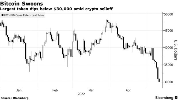 Bitcoin lost 55% of its value from the top, El Salvador quickly spent more than 15 million dollars to catch the bottom - Photo 1.