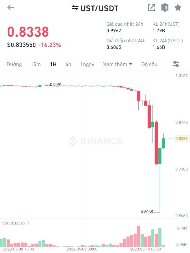 Bitcoin rơi xuống mức thấp nhất trong 9 tháng gần đây, nghi vấn do một cá mập "xả hàng" - Ảnh 3.
