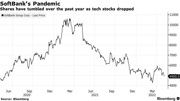 Once more profitable than any Japanese company, Masayoshi Son's Softbank is now losing money on all fronts, about to set a sad record - Photo 1.