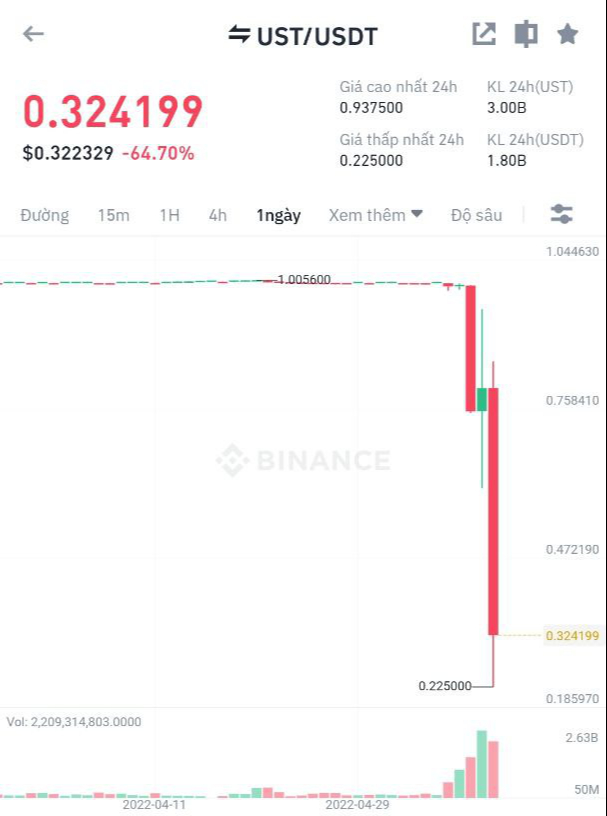 Details of the short-selling attack that knocked down UST and LUNA: The whole Terra ecosystem is at risk of collapse, and the attacker gently pocketed $800 million - Photo 7.