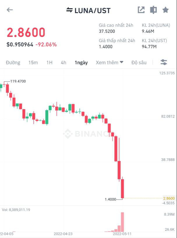 Details of the short-selling attack that knocked down UST and LUNA: The whole Terra ecosystem is at risk of collapse, and the attacker gently pocketed $800 million - Photo 6.