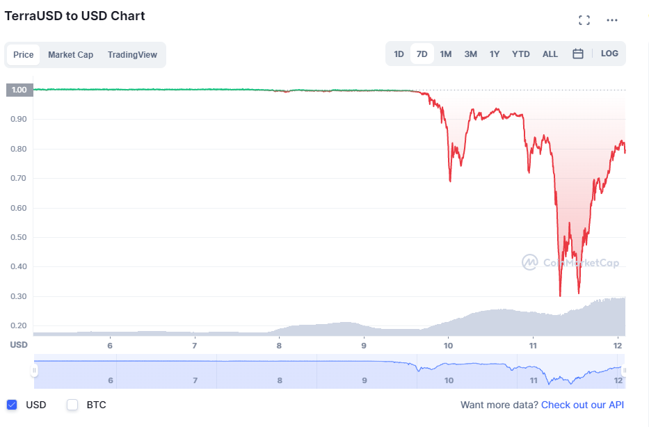 TerraUSD suddenly 