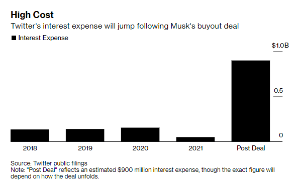 Vay nợ mua Twitter, Elon Musk sẽ phải trả khoản tiền lãi 1 tỷ USD/năm - Ảnh 1.