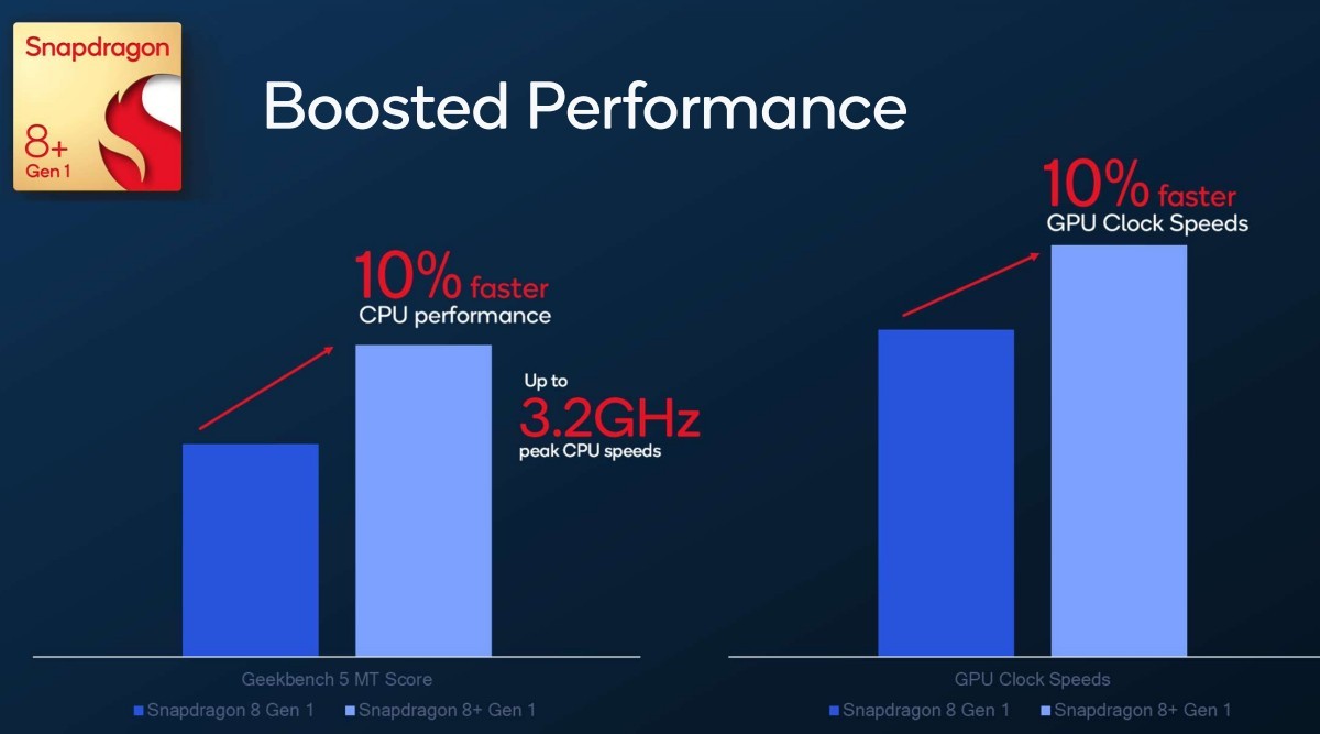 Qualcomm ra mắt Snapdragon 8+ Gen 1: Hiệu năng mạnh hơn 10%, tiết kiệm pin  hơn 30%