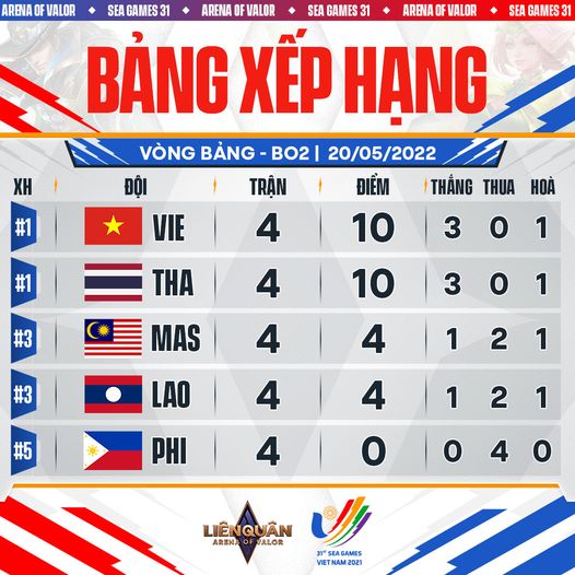 Opening the 31st SEA Games with fiery developments, the Vietnamese Union Army promised to divide the rankings with the Thais in the 