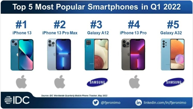 iPhone or Samsung is the most popular in the world?  - Photo 1.