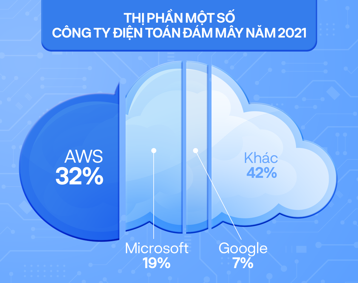 Jeff Bezos' bet of the century on the clouds: Years of helping Amazon make spectacular losses, defeating Google and Microsoft even as a retailer - Photo 3.