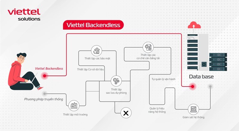 Viettel Backendless: Nền tảng “may đo” hỗ trợ thúc đẩy chuyển đổi số doanh nghiệp Việt - Ảnh 1.