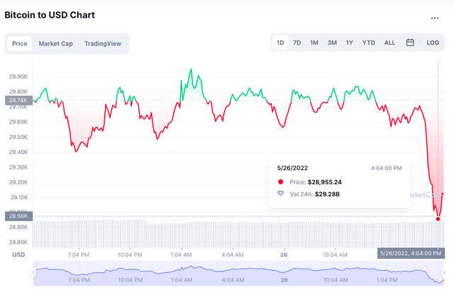 Bitcoin thủng mốc 29.000 USD, nhà đầu tư nhấp nhổm - Ảnh 1.