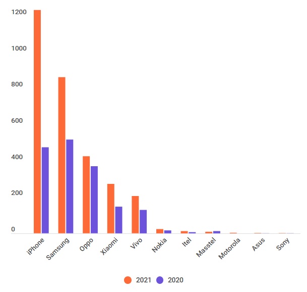 For the first time, Vietnamese people spend more than 1 billion USD buying iPhone / year - Photo 1.