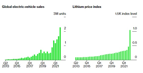 Khủng hoảng lithium – cơn ác mộng đe doạ thổi bay giấc mơ nghìn tỷ USD của ngành xe điện toàn cầu - Ảnh 3.