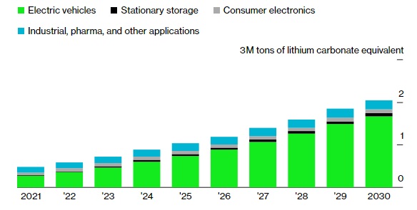 Lithium crisis - a nightmare that threatens to blow away the trillion-dollar dream of the global electric vehicle industry - Photo 5.