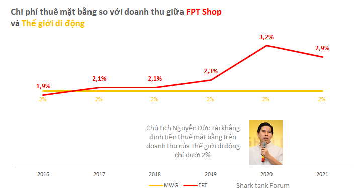 Mr. Nguyen Duc Tai confidently crushes the competition with the ratio of space rental cost to revenue at TGDD only 2%, so how much is that number in FPT Retail?  - Photo 2.