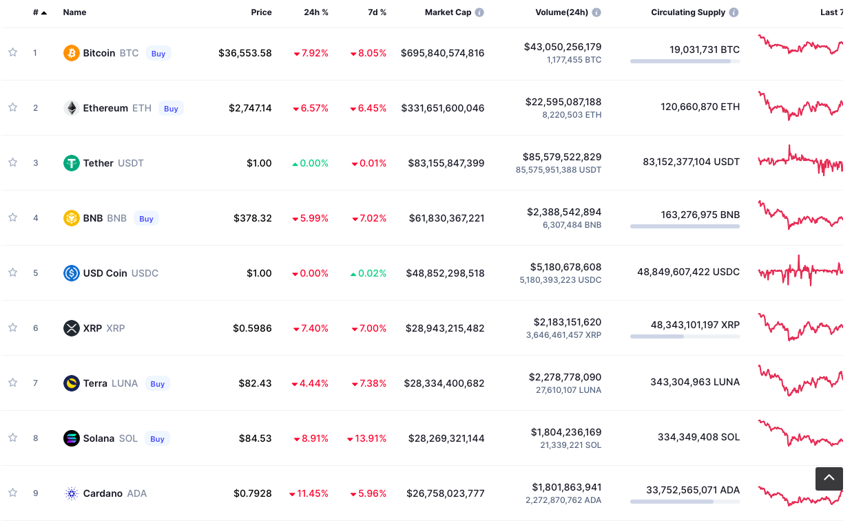 Bitcoin tiếp tục lao dốc, cả những coin tiềm năng nhất cũng lao theo - Ảnh 1.