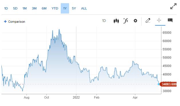 Bitcoin lao dốc thê thảm, chạm đáy mới trong năm 2022 - Ảnh 1.