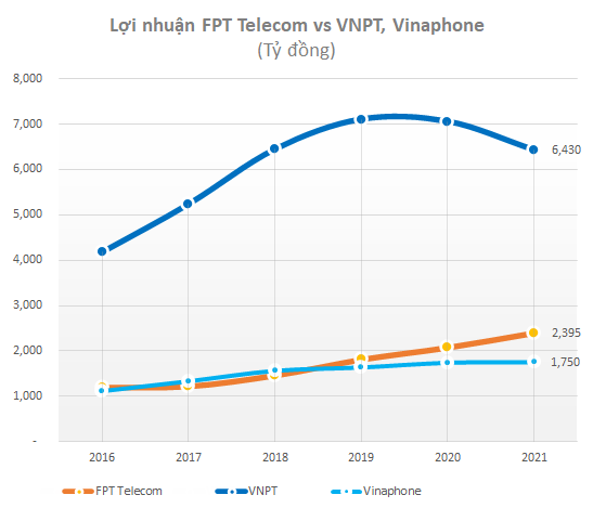 Compare the two big telecommunications giants VinaPhone and FPT Telecom in the race for profit - Photo 2.