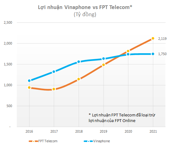 Compare the two giants of telecommunications VinaPhone and FPT Telecom in the race for profit - Photo 3.