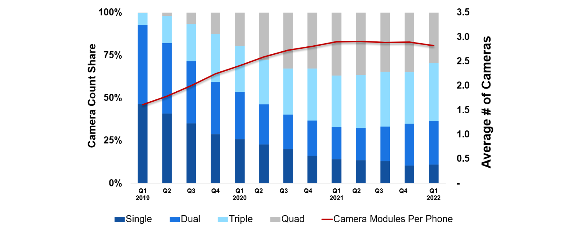 Smartphone chỉ có 1 camera đang lùi vào dĩ vãng - Ảnh 1.