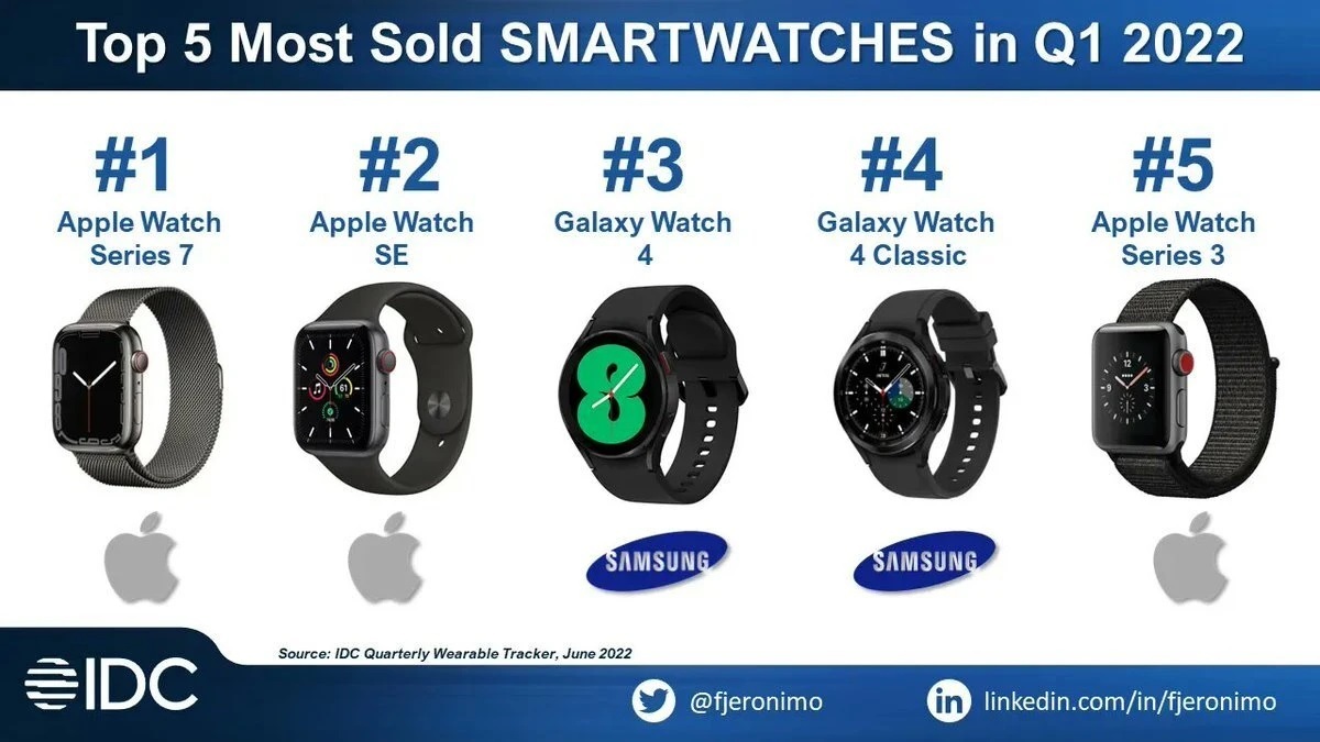 Apple lại áp đảo trên thị trường smartwatch, tạo kỷ lục vô tiền khoáng hậu - Ảnh 1.
