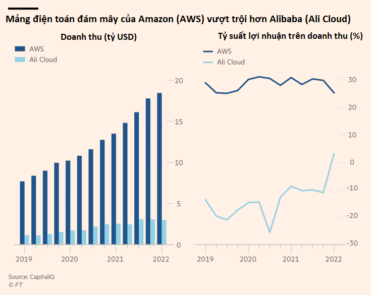 Đại chiến điện toán đám mây: Bị thất sủng, Alibaba đang thua trận trước Amazon - Ảnh 1.
