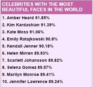 Khoa học chứng minh: Amber Heard mới là mỹ nhân có gương mặt đẹp nhất thế giới, tỷ lệ hoàn hảo đến tận 99,7% - Ảnh 10.