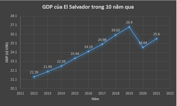 Tổng thống mang gần nửa tỷ USD quốc khố đặt vào 'canh bạc' Bitcoin, mỗi người dân El Salvador phải 'gánh' bao nhiêu tiền? - Ảnh 2.
