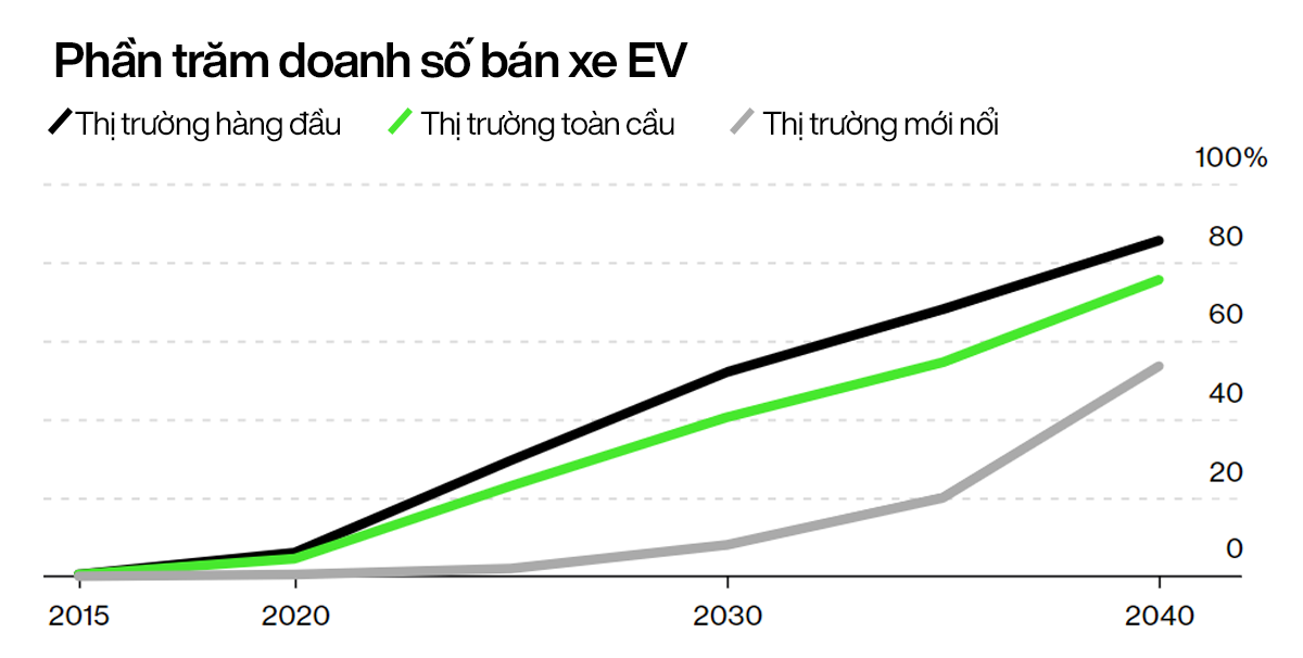 The era of electric cars is about to dominate: Gasoline car sales will decrease forever from 2024, the world will save 2.5 million barrels of oil / day - Photo 2.