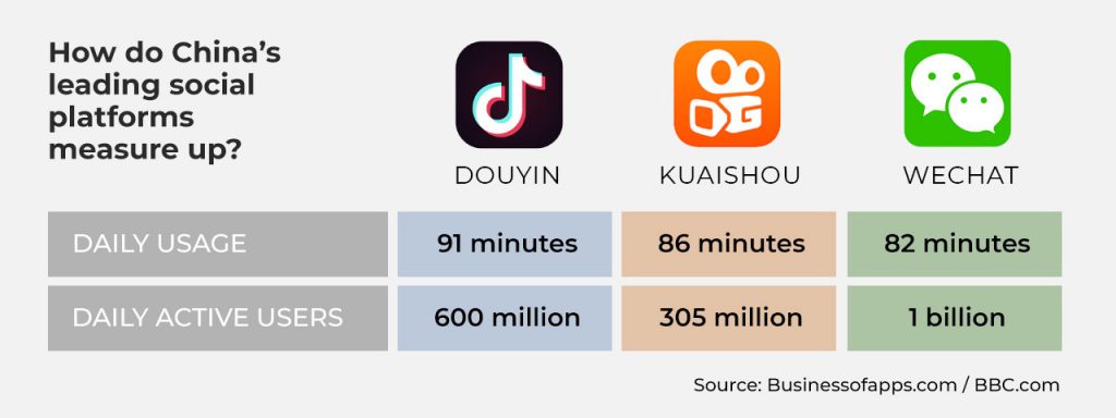 TikTok has a new rival: As a countryman, has a customer file of 1.29 billion users, and invites all superstars to produce content - Photo 1.