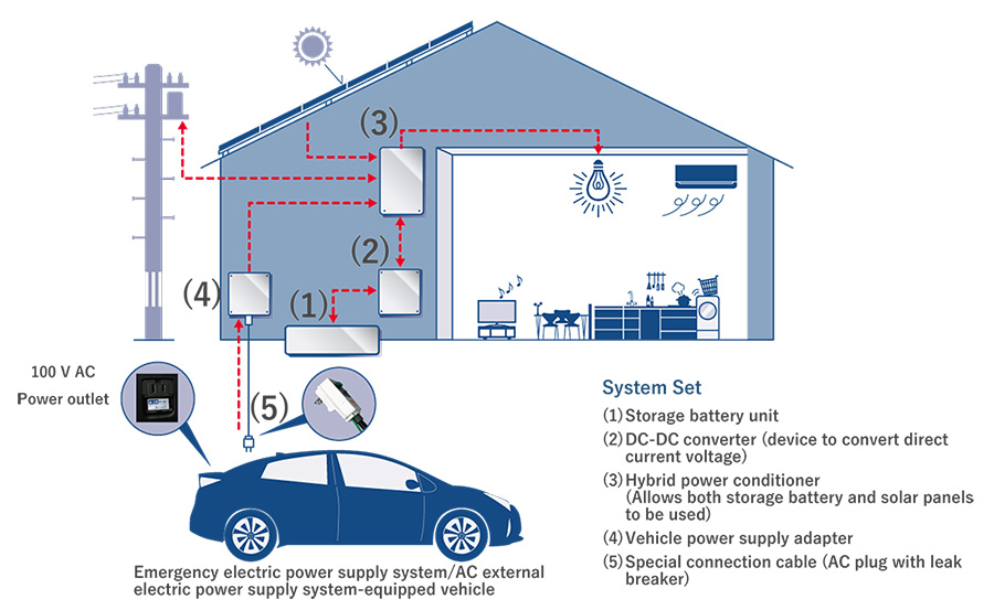 Không chỉ xe điện, Toyota giờ cạnh tranh với Tesla trên cả lĩnh vực lưu trữ năng lượng gia đình  - Ảnh 2.