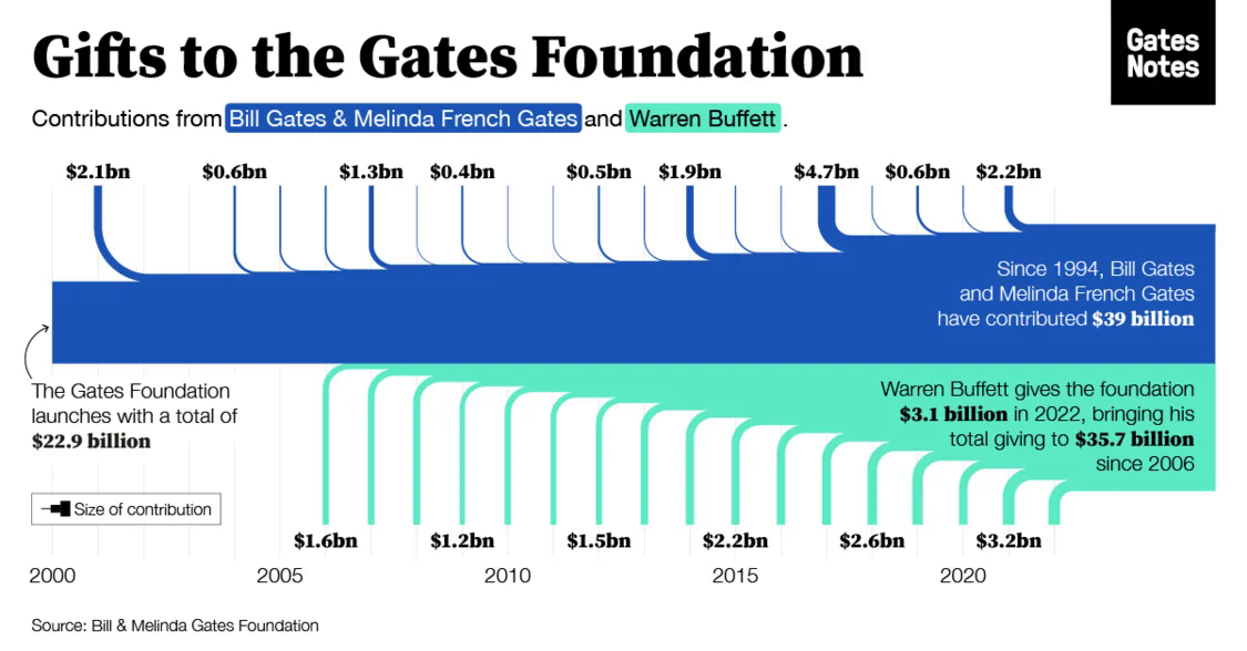 Bill Gates vừa tuyên bố quyên tặng 20 tỷ USD, dân mạng nghi ngờ: 'Nhà từ thiện hay bậc thầy trốn thuế?' - Ảnh 2.