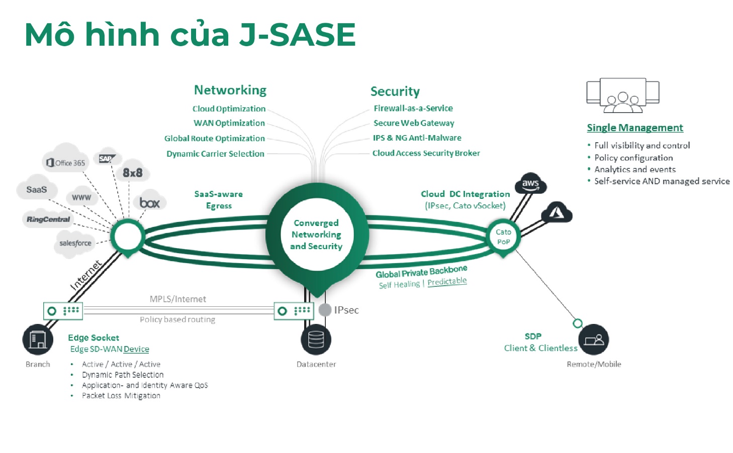 J-SASE Cloud đem đến một kiến trúc hoàn hảo cho hệ thống mạng của doanh nghiệp - Ảnh 1.
