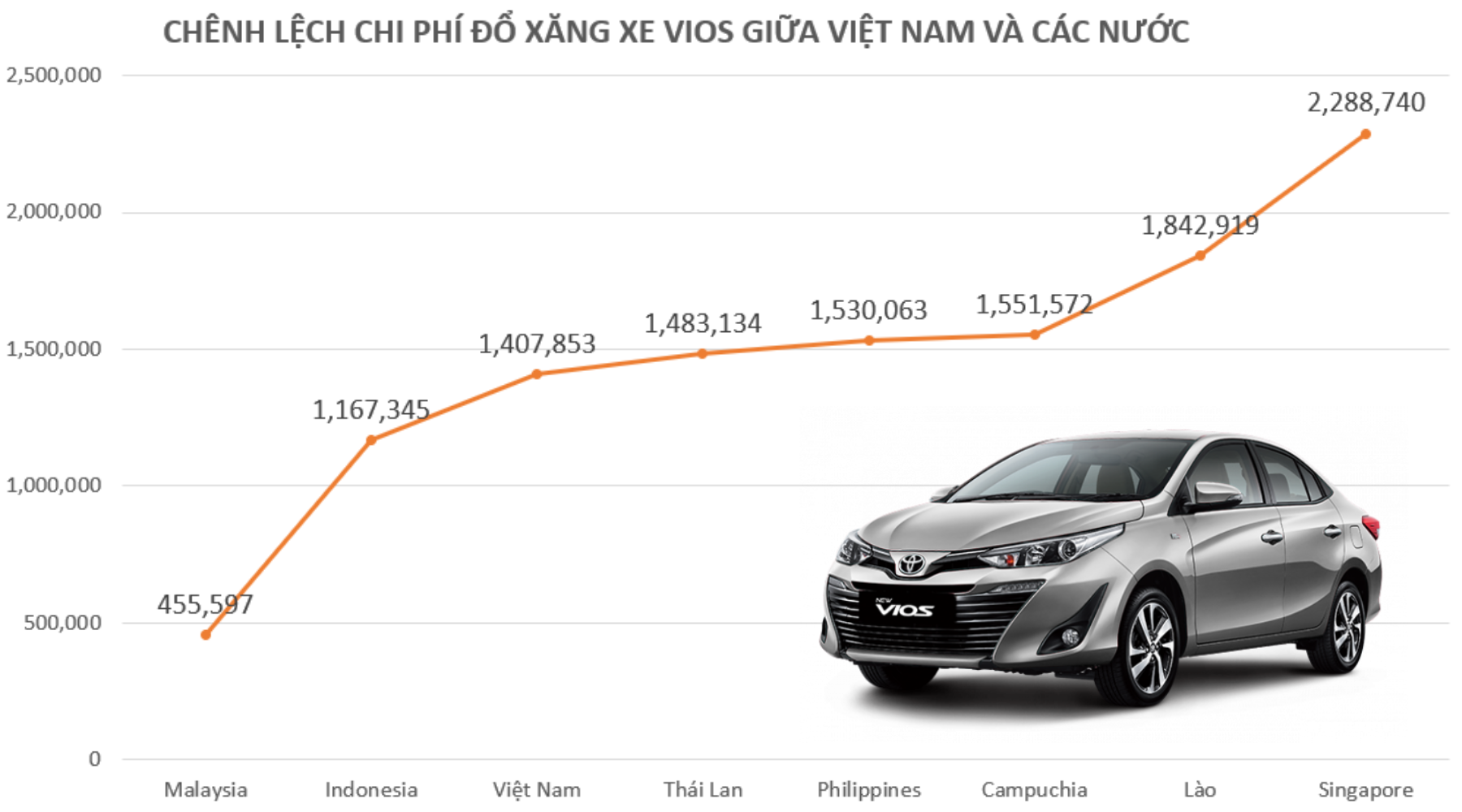 Chênh lệch chi phí đổ xăng của người Việt ra sao so với các nước trong khu vực Đông Nam Á? - Ảnh 1.