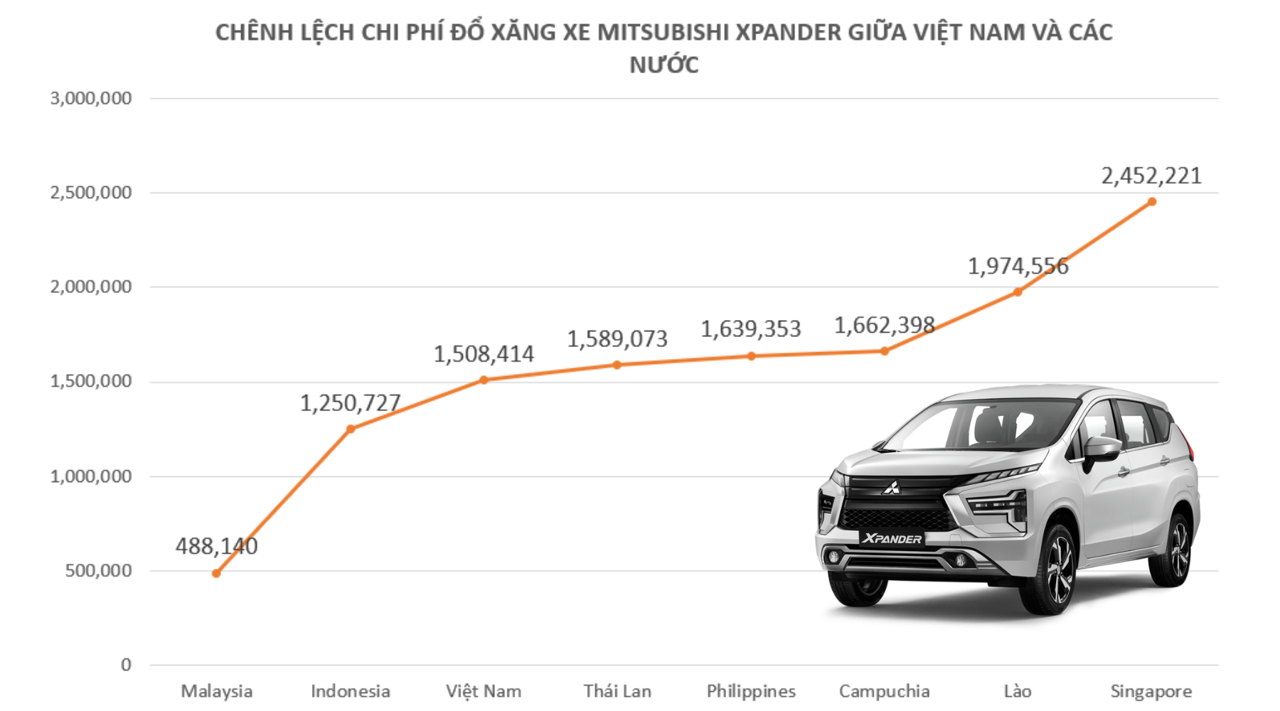 Chênh lệch chi phí đổ xăng của người Việt ra sao so với các nước trong khu vực Đông Nam Á? - Ảnh 2.