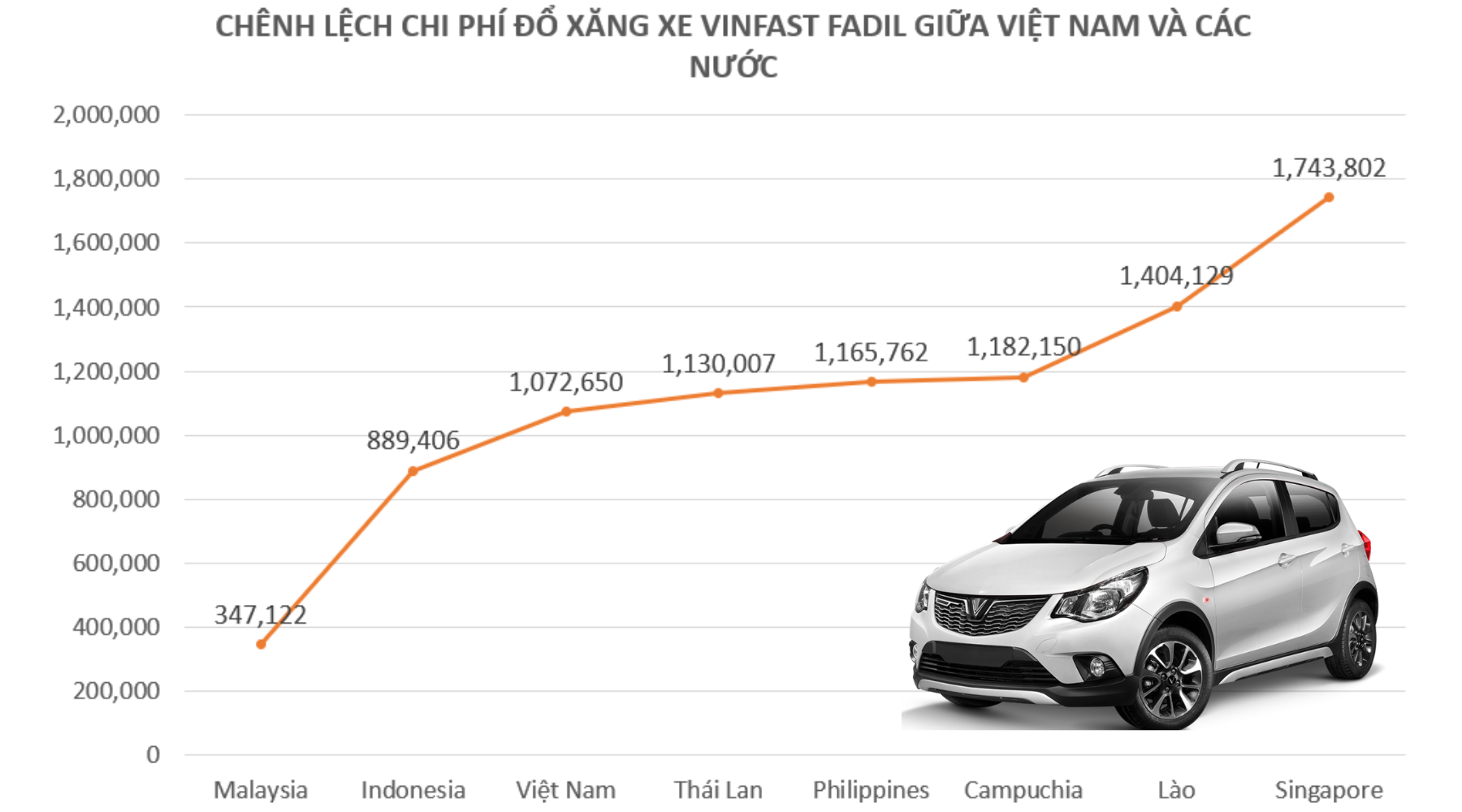 Chênh lệch chi phí đổ xăng của người Việt ra sao so với các nước trong khu vực Đông Nam Á? - Ảnh 3.